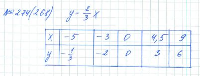 Ответ к задаче № 274 (268) - Рабочая тетрадь Макарычев Ю.Н., Миндюк Н.Г., Нешков К.И., гдз по алгебре 7 класс
